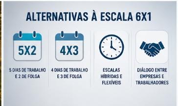 Quadro explicando alternativas à escala 6x1, como 5x2 e 4x3, e tendências do futuro do trabalho.