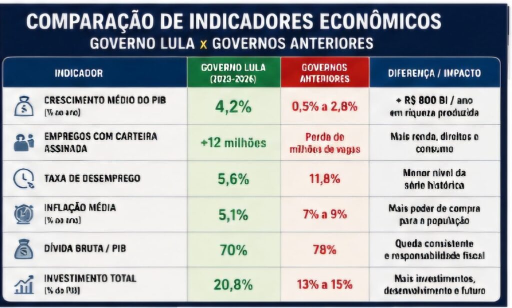 Comparação de indicadores econômicos do Brasil